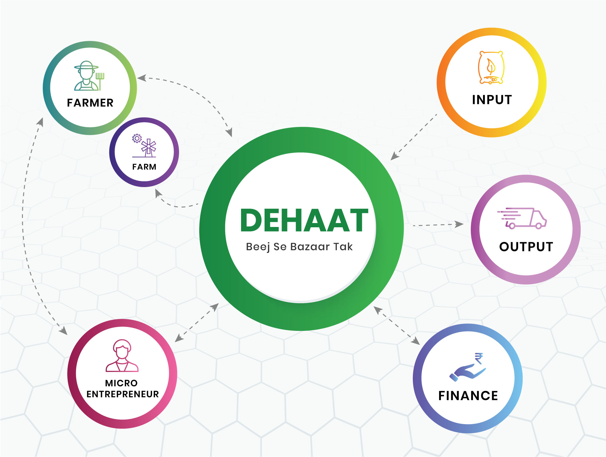 DeHaat Business Model